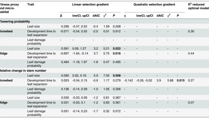 Table 2. Estimates, bootstrapped confidence intervals and likelihood ratio test statistics of the reduced optimal models (see Methods for details) for multivariate linear ( β ) and quadratic ( γ ) selection gradients at ridge and snowbed sites, using a pro