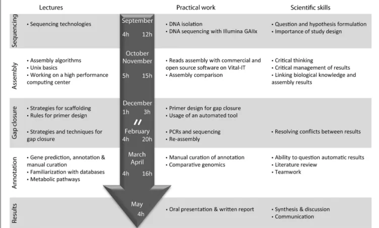 FIGURE 1 | Organization of the course “Sequence a genome” in 2010–2011. Topics of corresponding lectures are detailed on the left