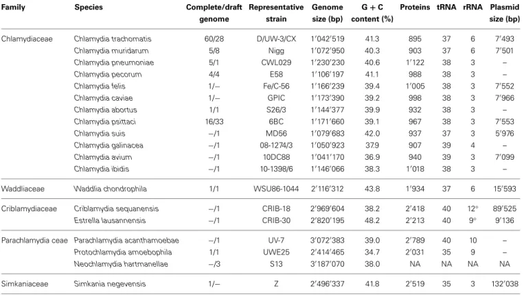 Table 2 | Genomic characteristics of members of the Chlamydiales order.