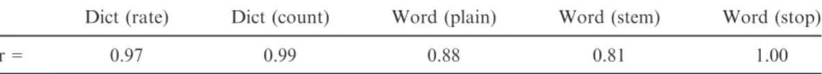 Table 1 summarizes the correlations between the two languages for five different meth- meth-ods