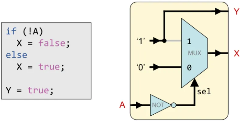 Figure 3.2 shows a typical (simple) application which can be expressed using the developed dataflow language (it will be presented later)