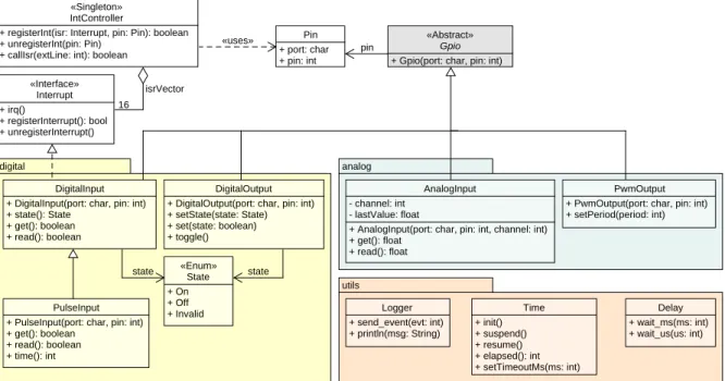 Figure 4.4 – UML class diagram of the HAL implementation