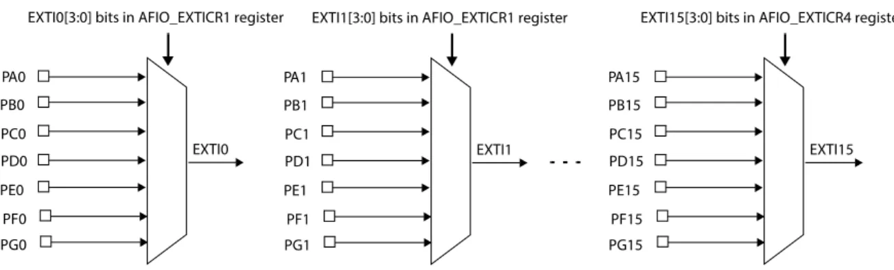 Figure 4.5 – External interrupt/event GPIO mapping (adapted from [STM14b]) 4.4.2 Analog-to-Digital Converter