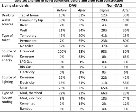 Table 10: Changes in living conditions before and after road construction 