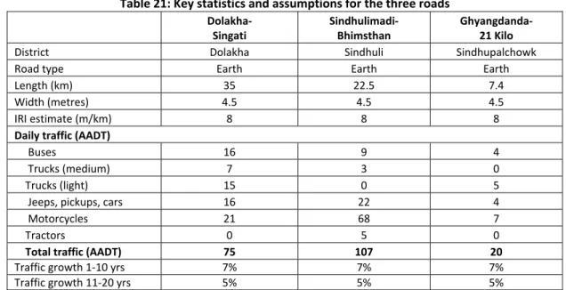 Table 21: Key statistics and assumptions for the three roads    Dolakha‐  Singati  Sindhulimadi‐Bhimsthan  Ghyangdanda‐ 21 Kilo 