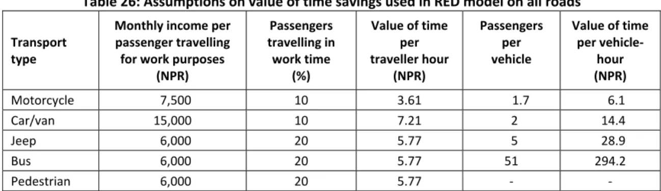Table 26: Assumptions on value of time savings used in RED model on all roads  Transport  type  Monthly income per passenger travelling for work purposes  (NPR)  Passengers  travelling in work time (%)  Value of time per  traveller hour (NPR)  Passengers p