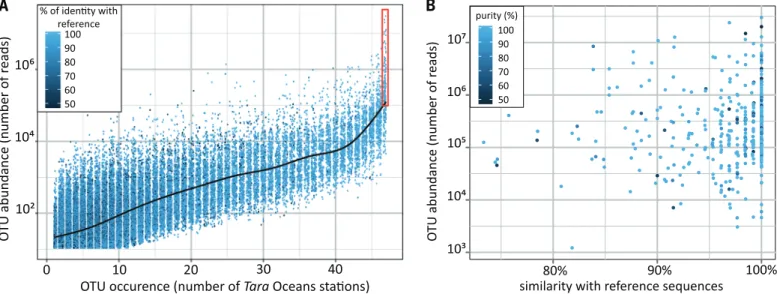 Fig. 7. Cosmopolitanism and abundance of eukaryotic marine plankton. (A) Occurrence-versus-abundance plot including the ~110,000 Tara Oceans V9 rDNA OTUs