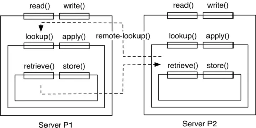 Figure 4.1. Simplified storage abstractions of a vnode.