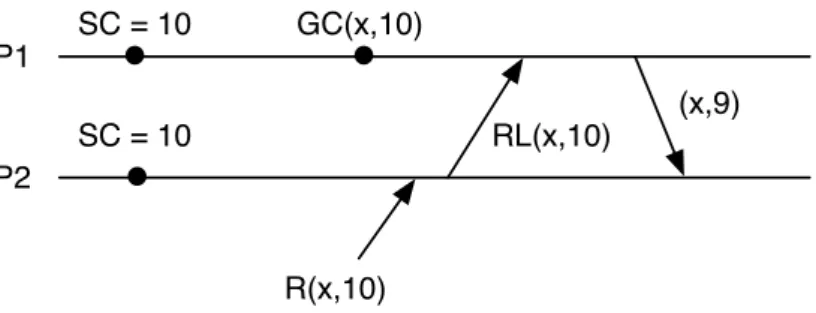 Figure 4.5. Problematic execution 4. GC(x,i) shows the garbage collection for version i of item x.