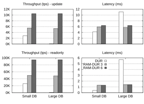 Figure 4.6. Throughput and latency.