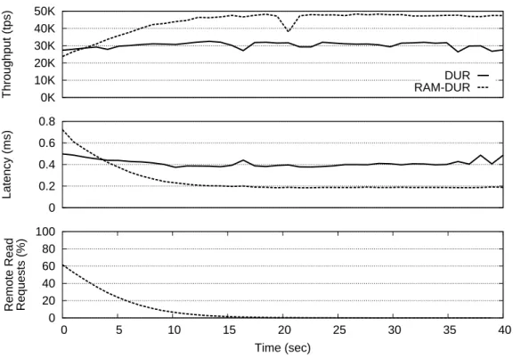 Figure 4.7. Performance under remote requests (Small DB).