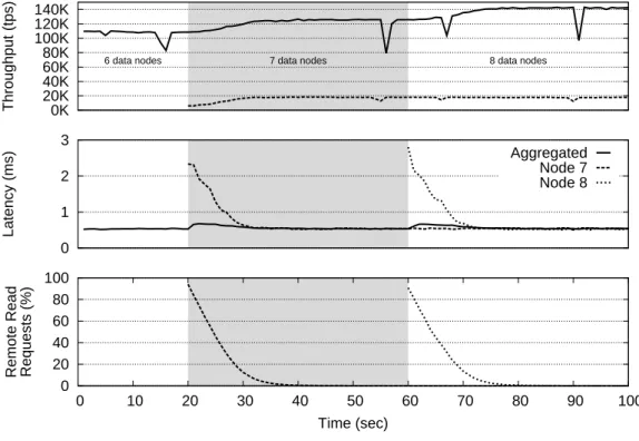 Figure 4.8. Adding cache-only vnodes (Large DB).