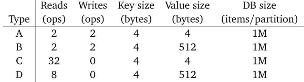 Table 5.1. Workload types - Varying number of read and write operations per transaction (ops), and key and value sizes (bytes).