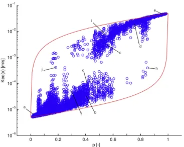 Fig. 6. Test 4, scatter-plot of the x component of K eq  as a function of p (proportion of the  more  conductive  hydrofacies)
