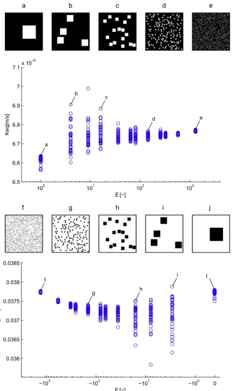 Fig. 2. Test 1, correlation between E (computed on HP) and K eq (geometric mean of x and y components): HP inclusions in a LP matrix (top), HP matrix presenting LP inclusions (bottom)