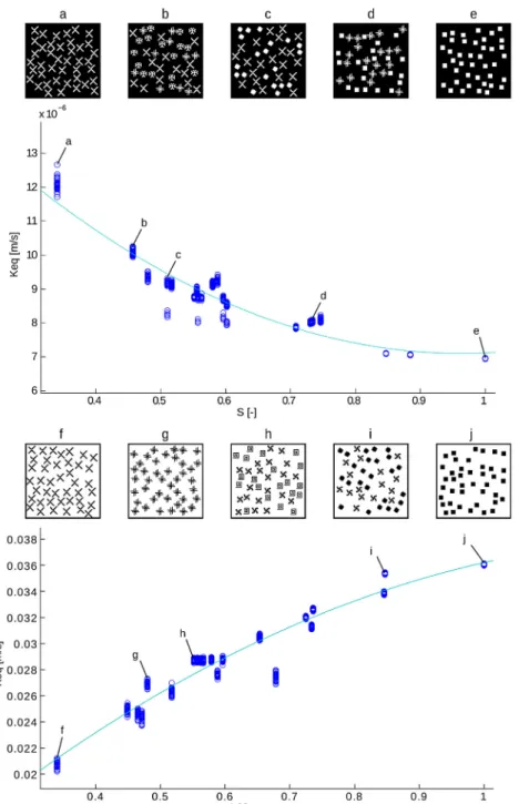 Fig. 3. Test 2, correlation between S and K eq (geometric mean of x and y components)
