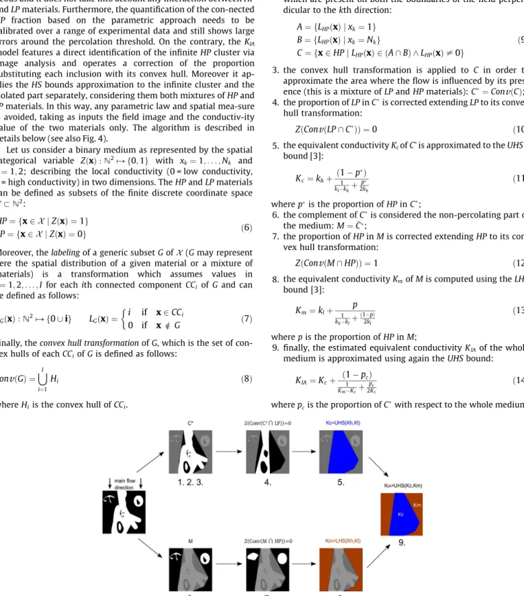 Fig. 4. Schematic illustration of the K IA algorithm, the images show the result of each step, indicated by the corresponding number