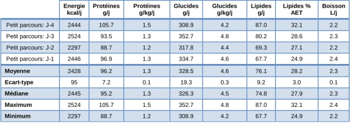 Tableau 5: Comparaison des apports moyens selon les jours, petit parcours  Energie  kcal/j  Protéines g/j  Protéines g/kg/j  Glucides g/j  Glucides g/kg/j  Lipides g/j  Lipides % AET  Boisson L/j  Petit parcours: J-4  2444  105.7  1.5  308.9  4.2  87.0  32