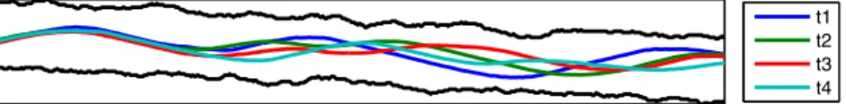 Fig. 5. Simulated edges and centerlines at four successive time steps for 580 pixel × 84 pixel simulations.