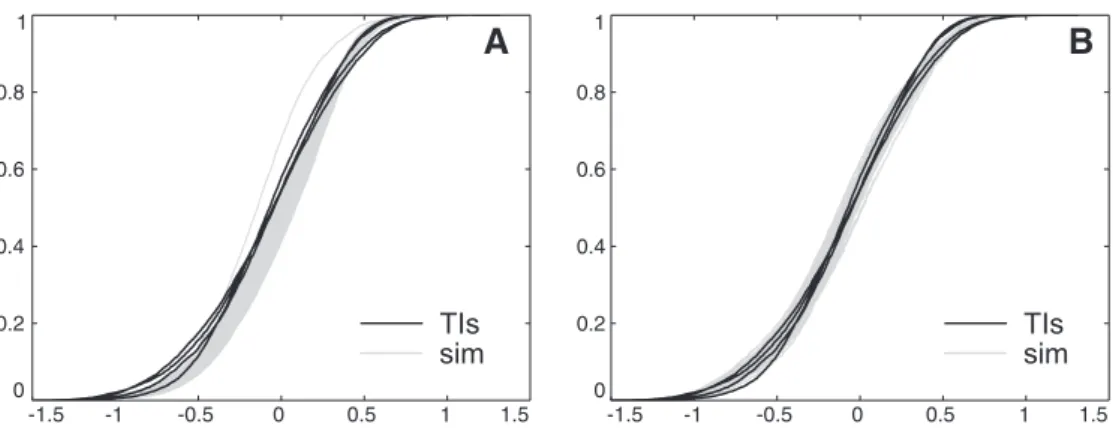 Fig. 10. ECDF of the elevation variable; comparison between the TIs (black) and the simulations (gray), for cases (A) and (B).