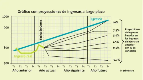 Figura 4: Proyecciones de ingresos a largo plazoFigura 4: Proyecciones de ingresos a largo plazo