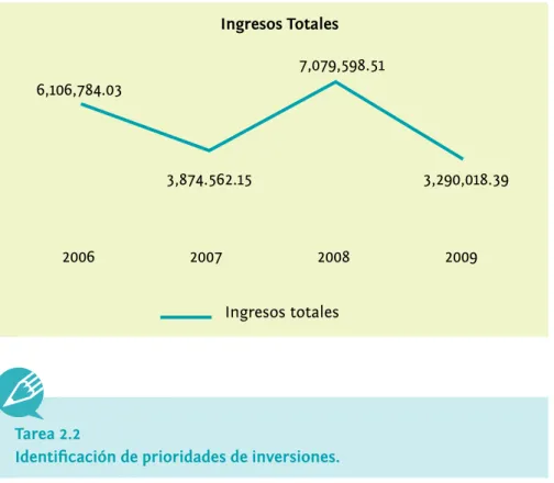 Figura 5: Comportamiento de los ingresos municipales en Municipalidad XFigura 5: Comportamiento de los ingresos municipales en Municipalidad X