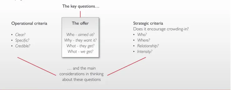 figure 30 developing an offer Operational criteria l Clear? l Specific? l Credible? strategic criteria