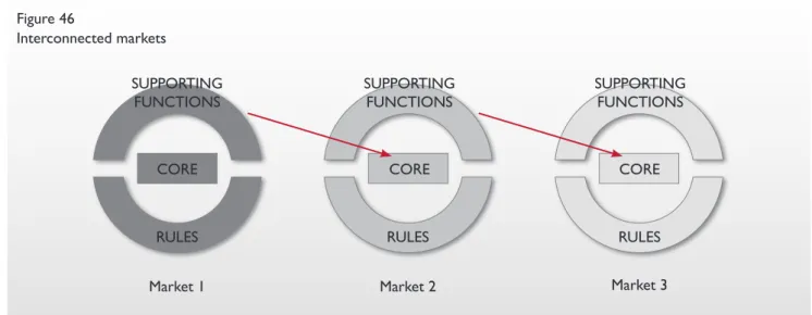 figure 46 interconnected markets suppOrTinG  funcTiOns suppOrTinG funcTiOns suppOrTinG funcTiOns