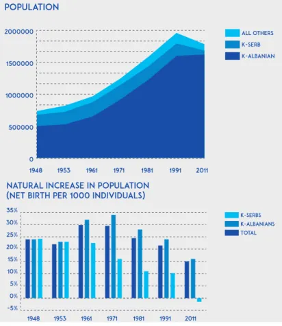 Figure 2.1: Demographic trends, Kosovo, 1948-2011