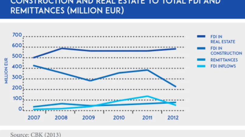 Figure 3.3: A comparison of FDI inflows in  construction and real estate to total FDI and  remittances (million EUR)