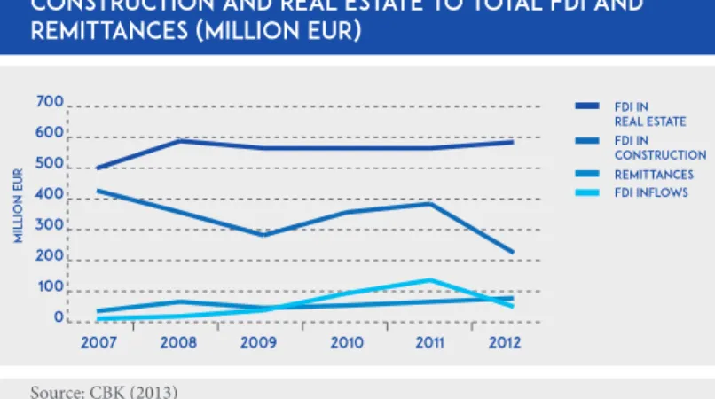 Figure 3.3: A comparison of FDI inflows in  construction and real estate to total FDI and  remittances (million EUR)