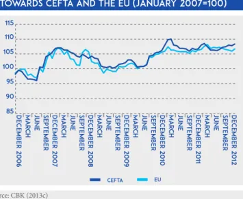 Figure 3.4: Real effective exchange rate  towards CEFTA and the EU (January 2007=100)
