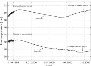 Figure 3. Long-term record of hydraulic pressures in the research borehole; data from monitoring intervals 1 and 2