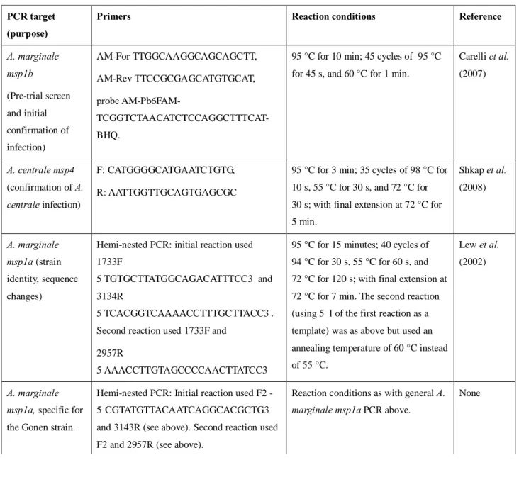Table 1: PCR conditions for all assays used to test trial samples. 