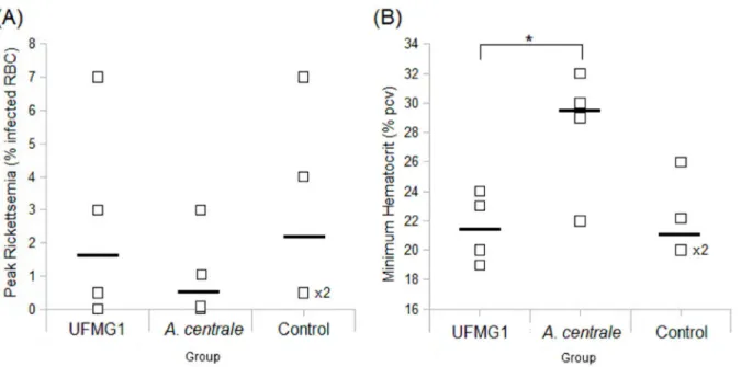 Figure  3:  Peak  rickettsemia  (A)  and  minimum  hematocrit  (B)  post-challenge.  Horizontal  bars  represent median group value