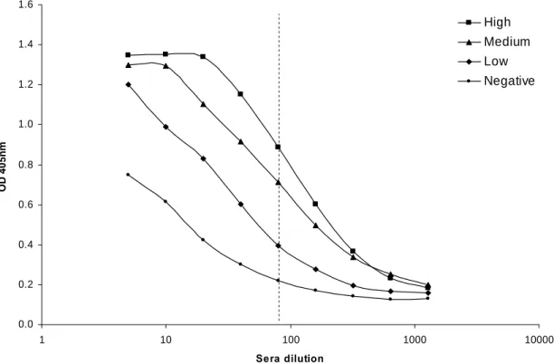 Figure 2: Dilution curve of representative serum samples, using 5 % heat-inactivated horse serum  as diluent
