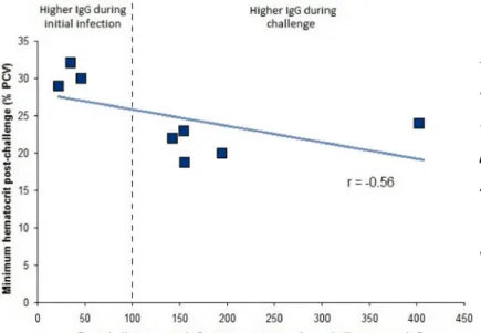 Figure 11: Correlation between  relative pre/post-challenge IgG  levels [(post-challenge max.IgG /  pre-challenge max