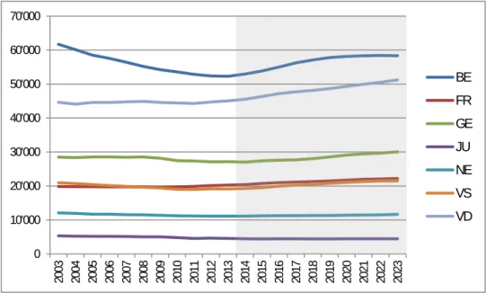 Graphique  4.3.b  −  Prévisions des effectifs des élèves dans le degré primaire  pour la période 2014-2023  (enseignement public, privé subventionné et privé non subventionné), par canton 