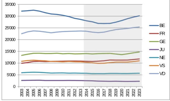 Graphique  4.3.c  − Prévisions des effectifs des élèves dans le degré secondaire I pour la période 2014-2023  (enseignement public, privé subventionné et privé non subventionné), par canton 