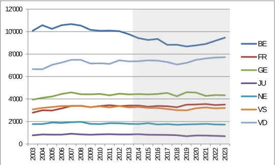 Graphique  4.3.d  − Prévisions du nombre d'élèves sortants de la dernière année de l'école obligatoire pour la  période 2014-2023 (enseignement public et privé), par canton 