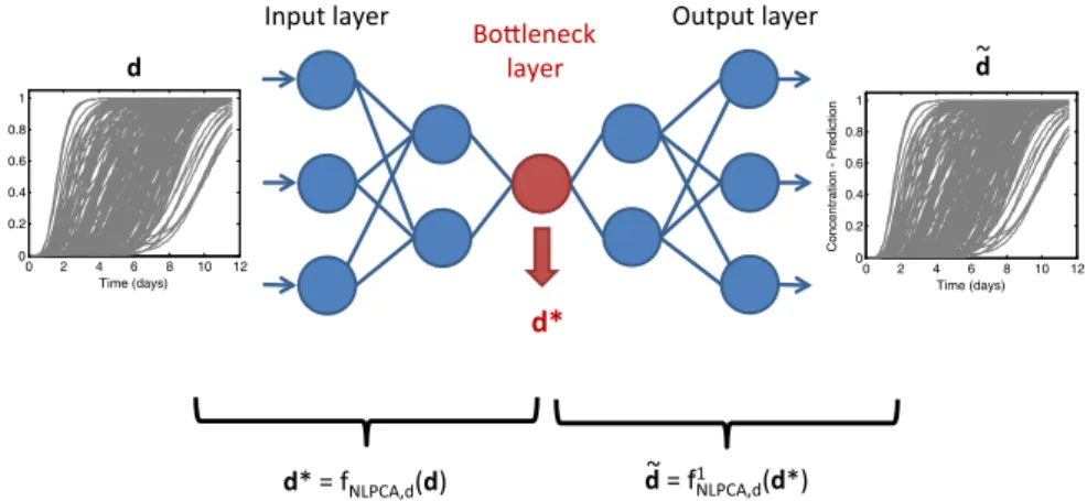 Fig. 5 Schematic illustration of the non-linear principal component analysis technique based on a neural network with a hidden bottleneck layer of low dimension