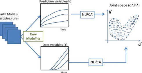 Fig. 7 Schematic representation of the joint space (d ∗ , h ∗ ) from the data and prediction variables