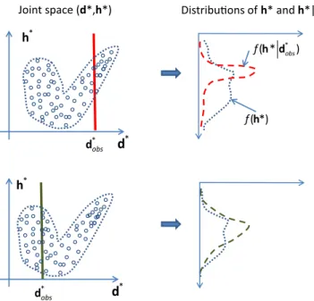 Fig. 8 Schematic diagram of the mapping of the observed data d obs ∗ in (d ∗ , h ∗ ) space