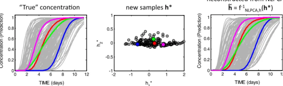 Fig. 9 NLPCA. Concentration curves that were used to train the neural network (left). Projection of each curve in 2D space (middle)