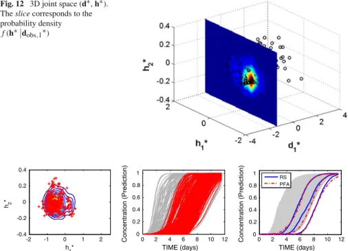 Fig. 12 3D joint space (d ∗ , h ∗ ).