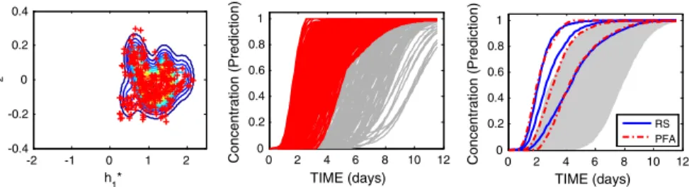 Fig. 15 PFA results for case 3. Marginal distribution f ( h ∗ d obs , 3 ∗ ) , the red “+” represent the new samples (left)