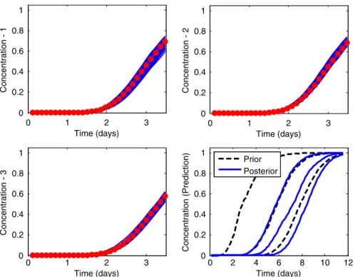Fig. 2 Rejection sampling results for case 1. Tracer concentration at the three observation wells (top and bottom-left); uncertainty (P10, P50 and P90) at the prediction well (bottom-right) for the prior models (dashed black) and posterior models (solid bl