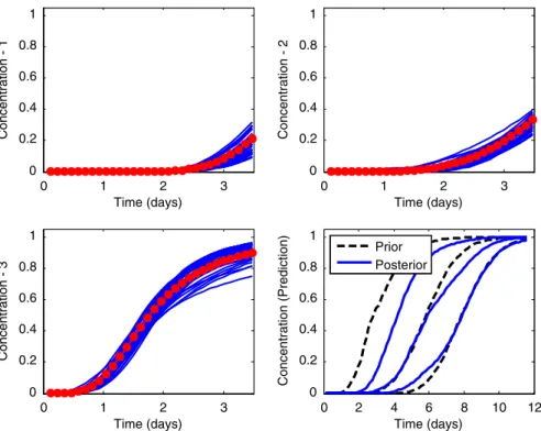 Fig. 3 Rejection sampling results for case 2. Tracer concentration at the three observation wells (top and bottom-left); uncertainty (P10, P50 and P90) at the prediction well (bottom-right) for the prior models (dashed black) and posterior models (solid bl