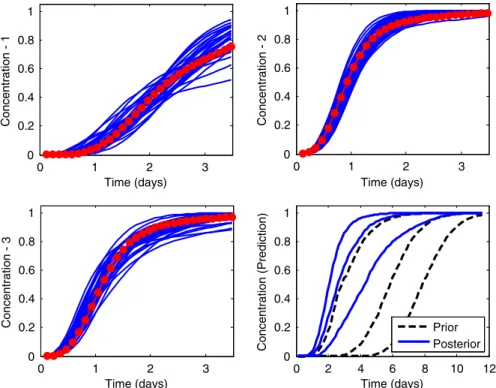 Fig. 4 Rejection sampling results for case 3. Tracer concentration at the three observation wells (top and bottom-left); uncertainty (P10, P50 and P90) at the prediction well (bottom-right) for the prior models (dashed black) and posterior models (solid bl