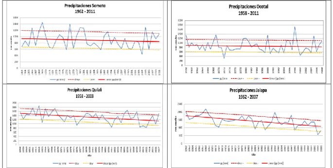 Figura 1.- Variación histórica anual de las precipitaciones en las estaciones de Somoto, Ocotal,  Quilalí y Jalapa basado en registros de INETER de dos períodos analizados